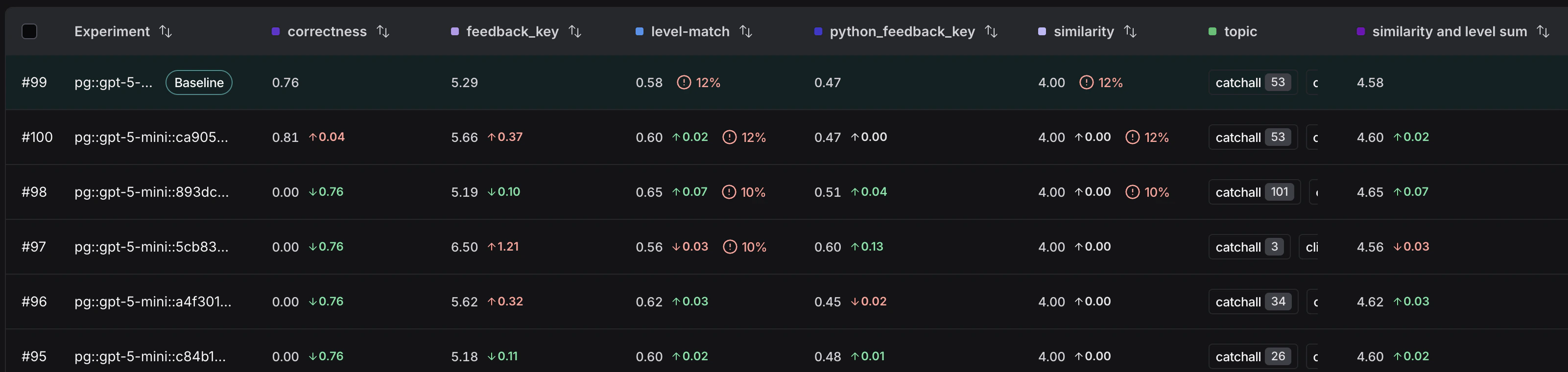 实验标签页视图,其中一个实验被标记为基线并位于表格顶部。其他实验的行上显示相对于基线的分数。