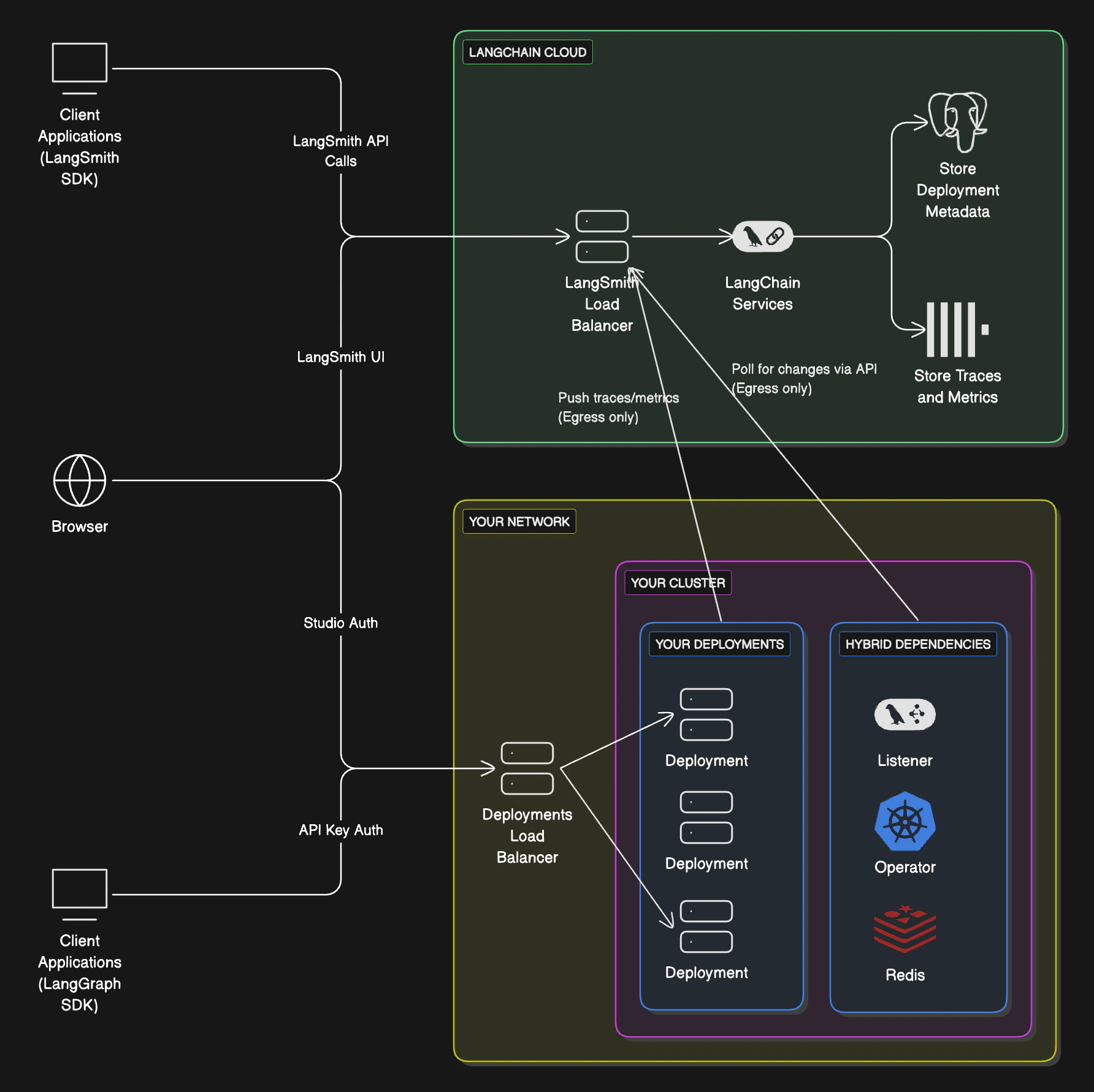 混合部署:LangChain 托管的控制平面(LangSmith UI/API)管理部署。您的云端在 Kubernetes 上运行监听器、智能体服务器实例和支撑存储(Postgres/Redis)。