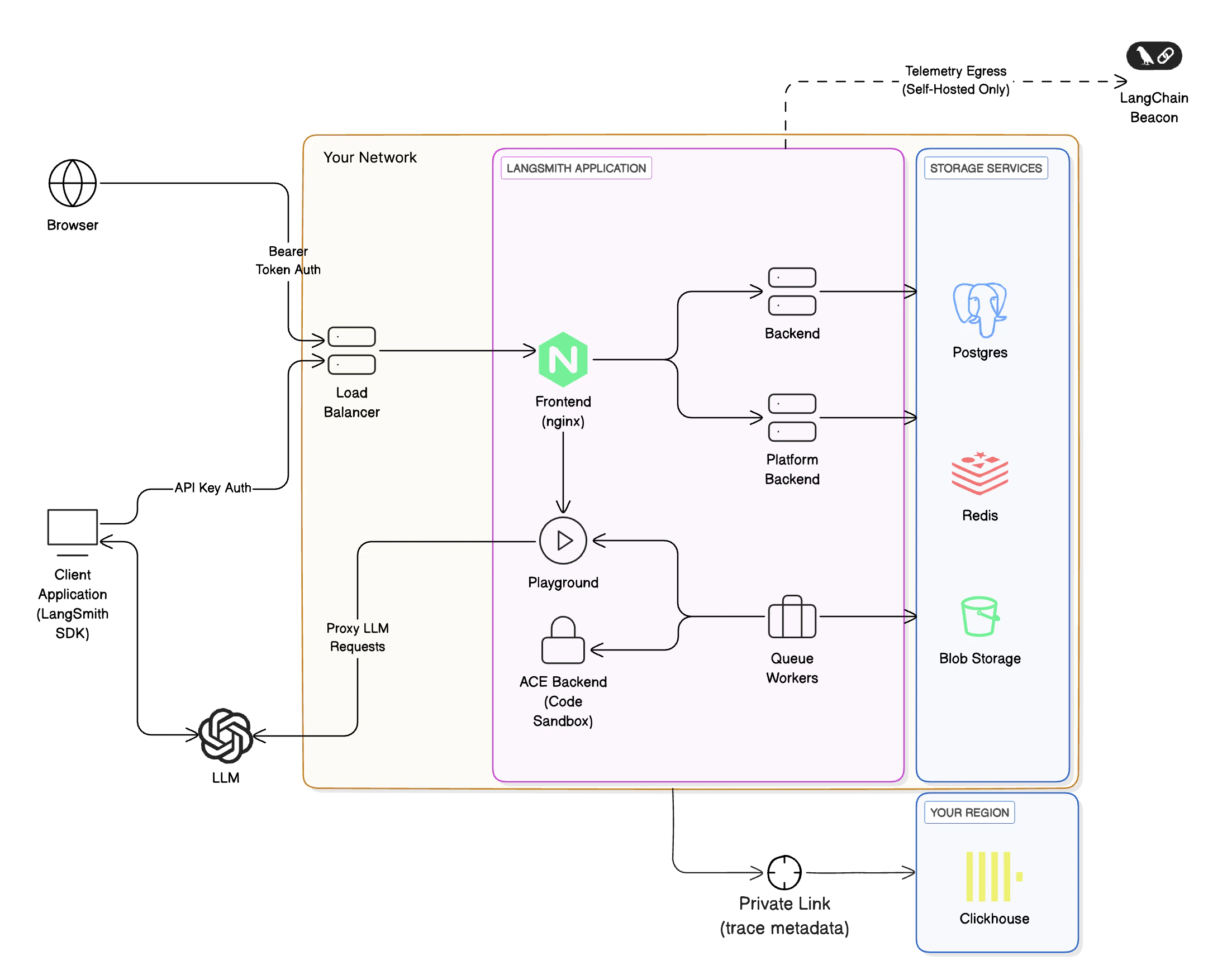 LangSmith 托管 ClickHouse 架构。