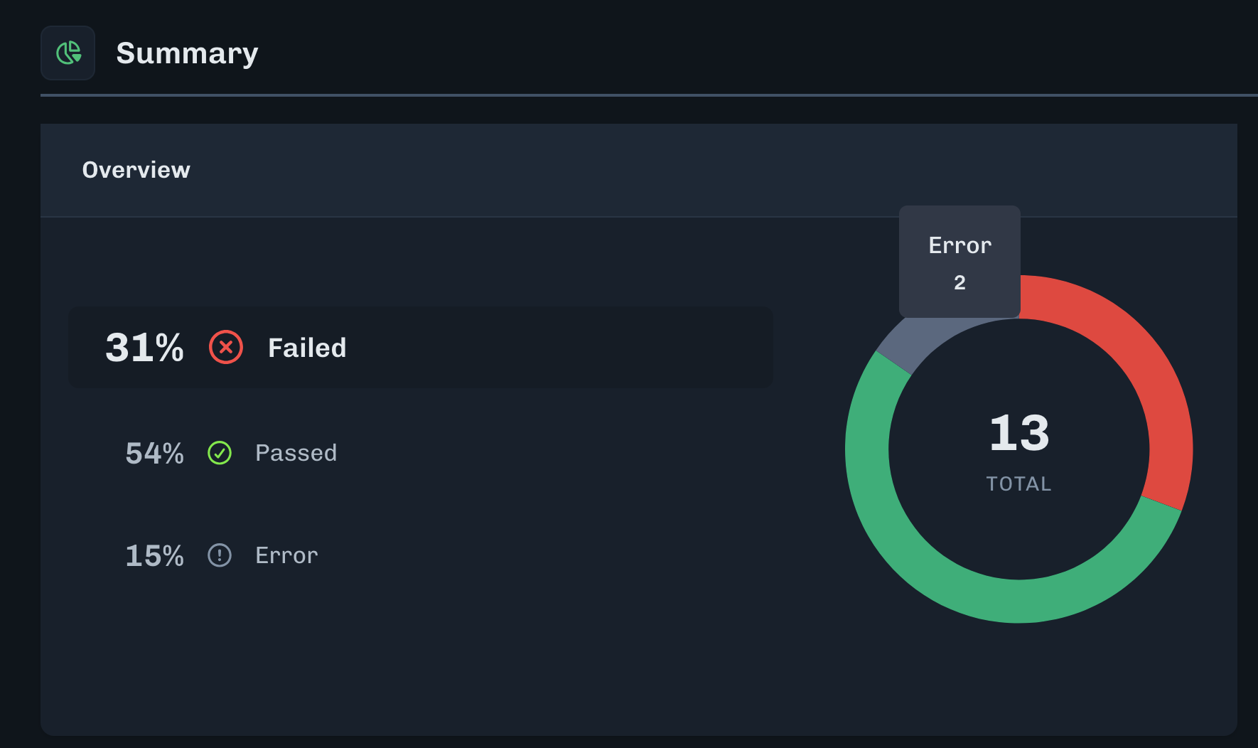 View of results from a workflow with downstream errors