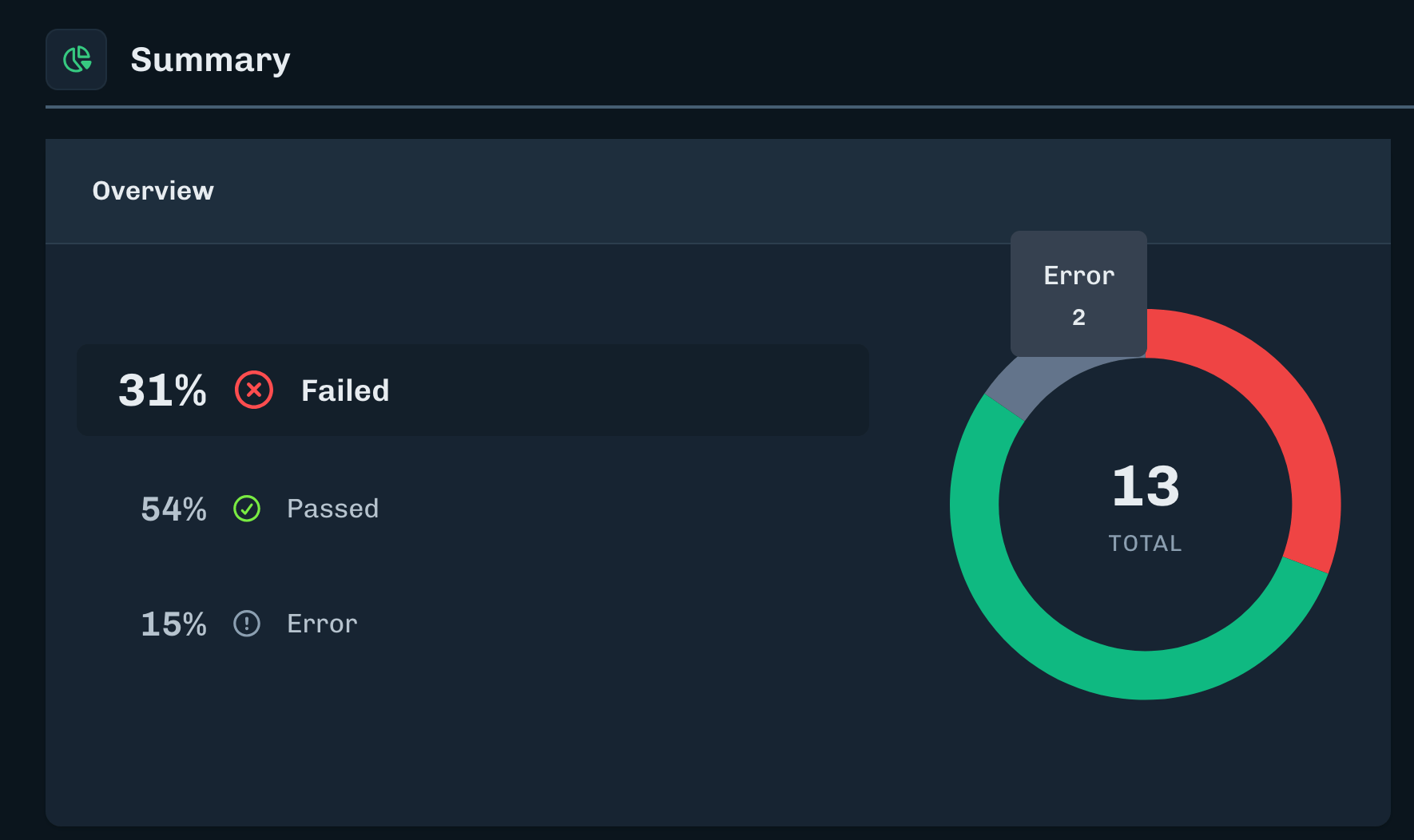 View of results from a workflow with downstream errors