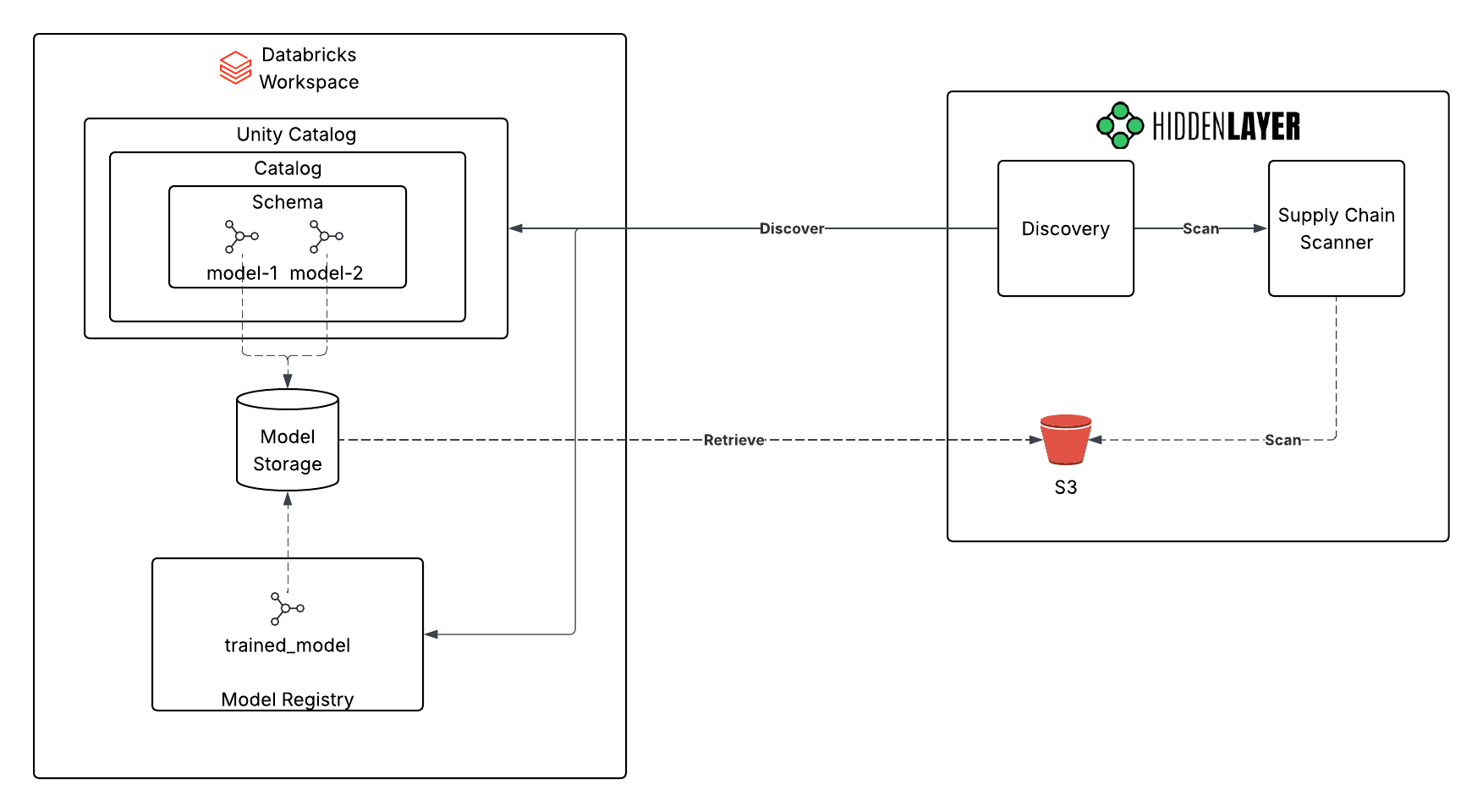 Integration Architecture