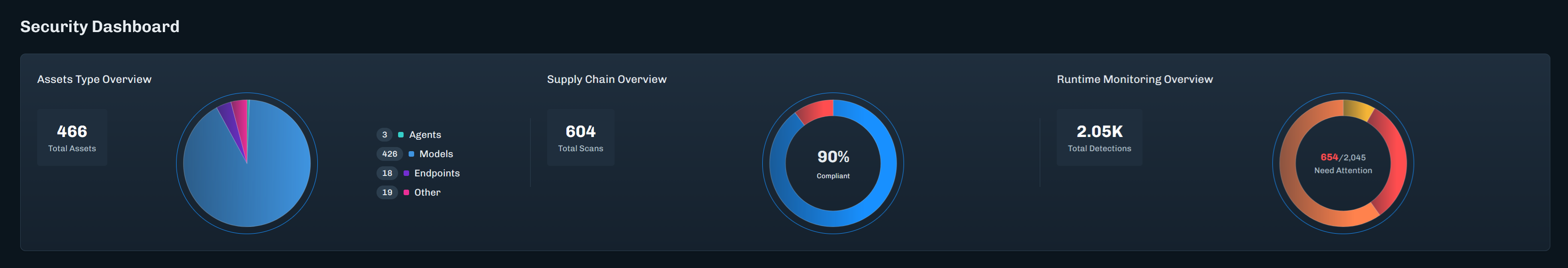 Reports Security Dashboard