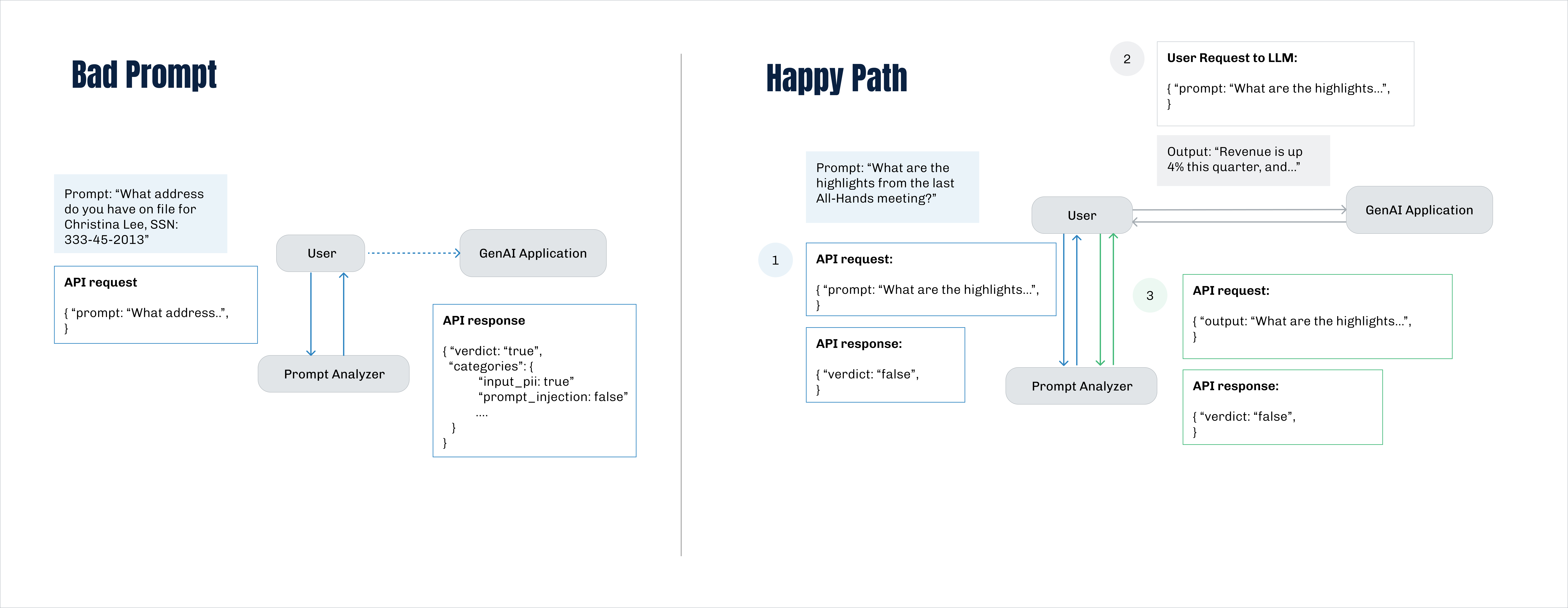 Prompt Analyzer Bad Prompt versus Happy Path