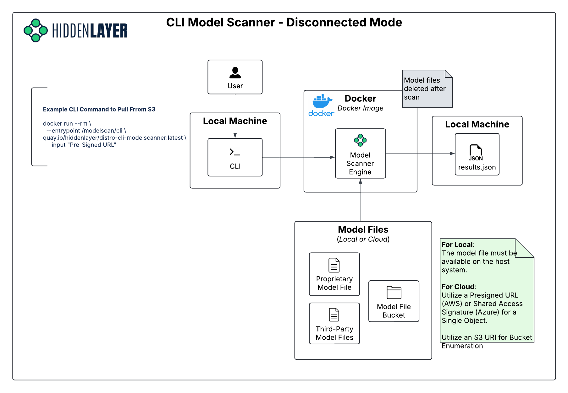 Model Scanner CLI Disconnected Mode