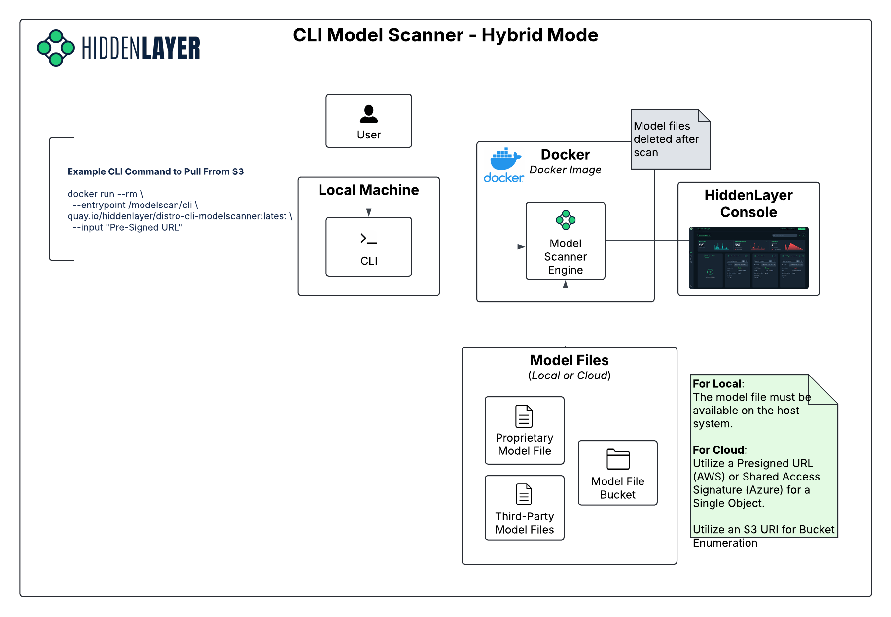 Model Scanner CLI Hybrid Mode