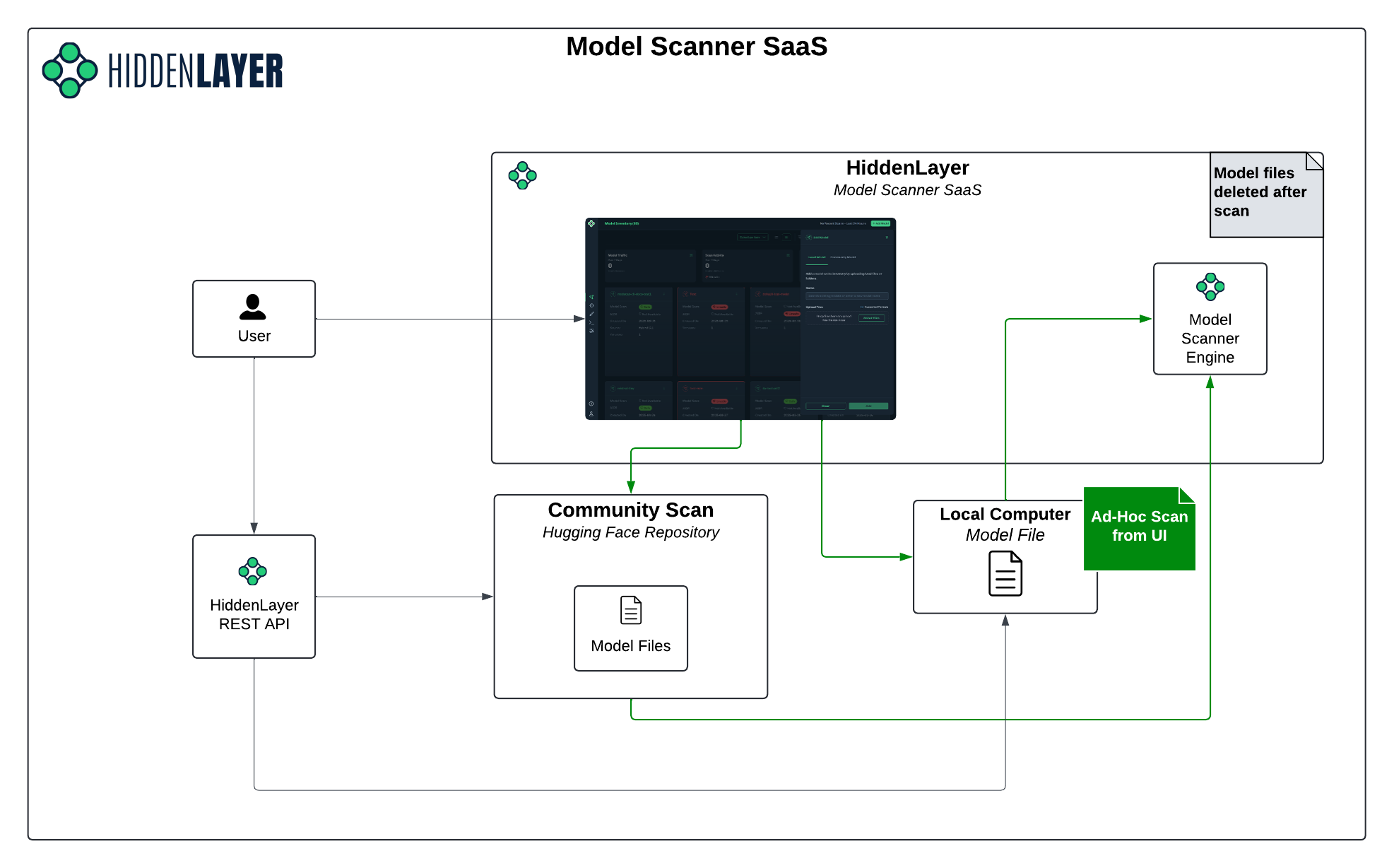 Supply Chain SaaS Architecture