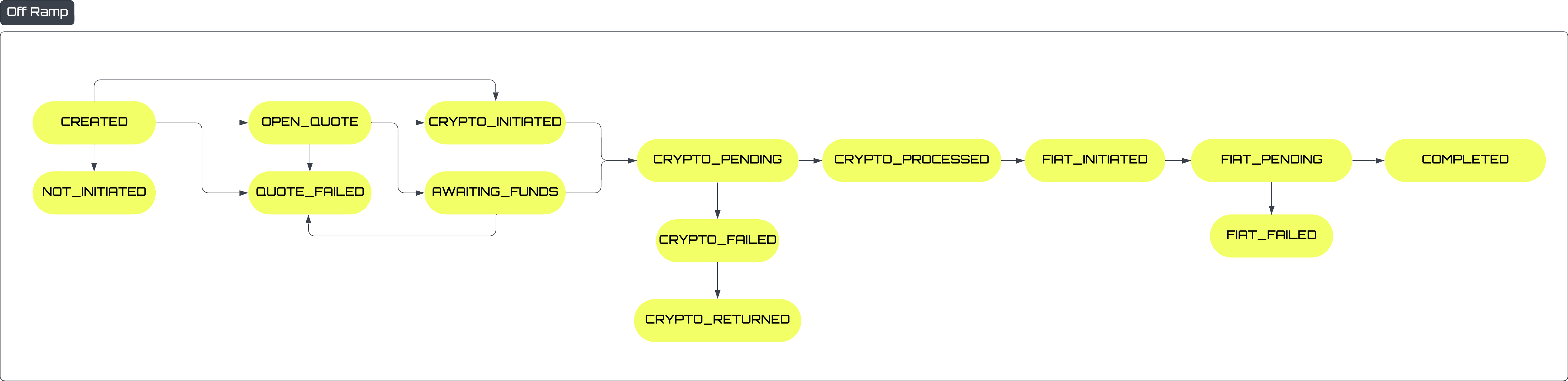 Offramp Status Flow Chart