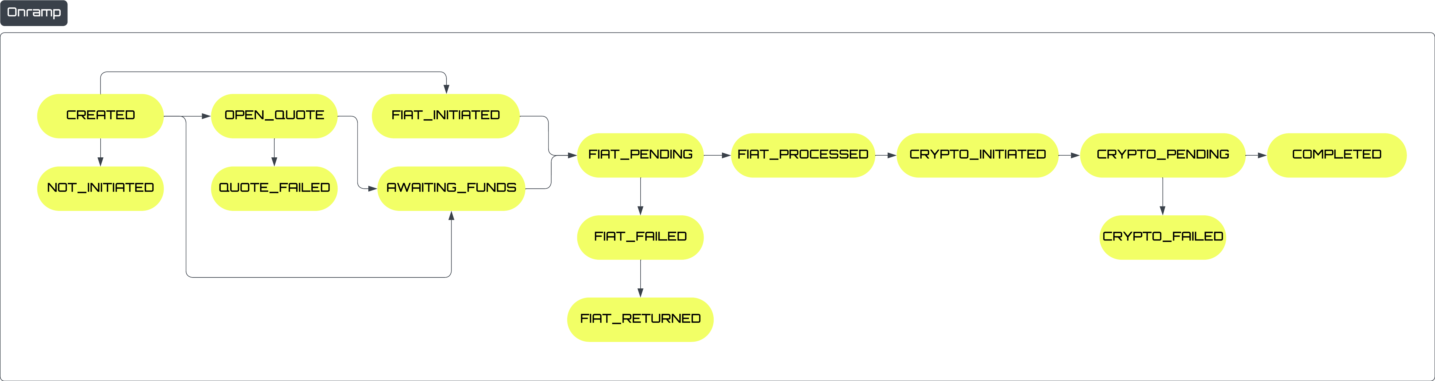 Onramp Status Flow Chart