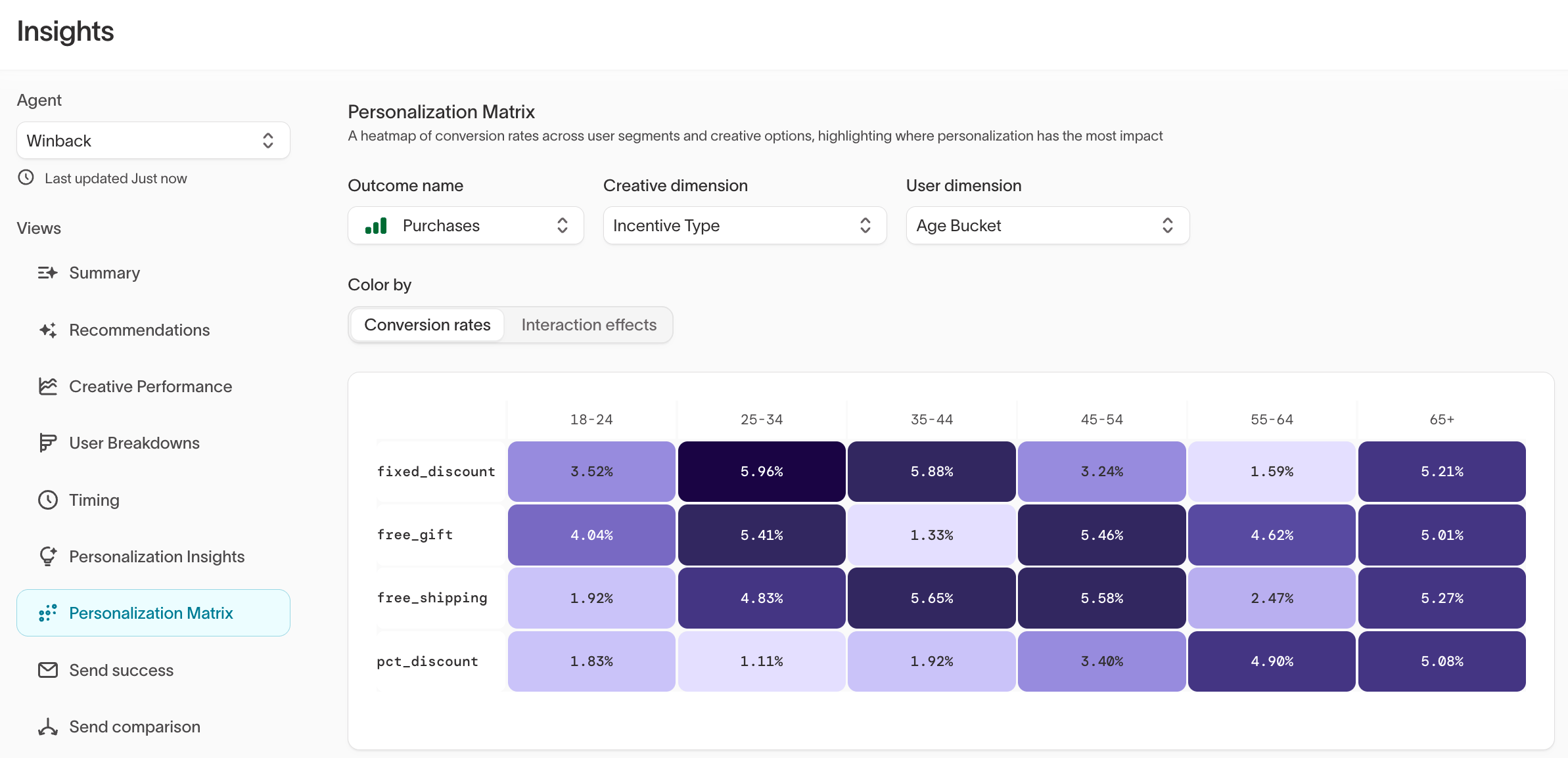Personalization Matrix heatmap showing conversion rates by incentive type and age bucket