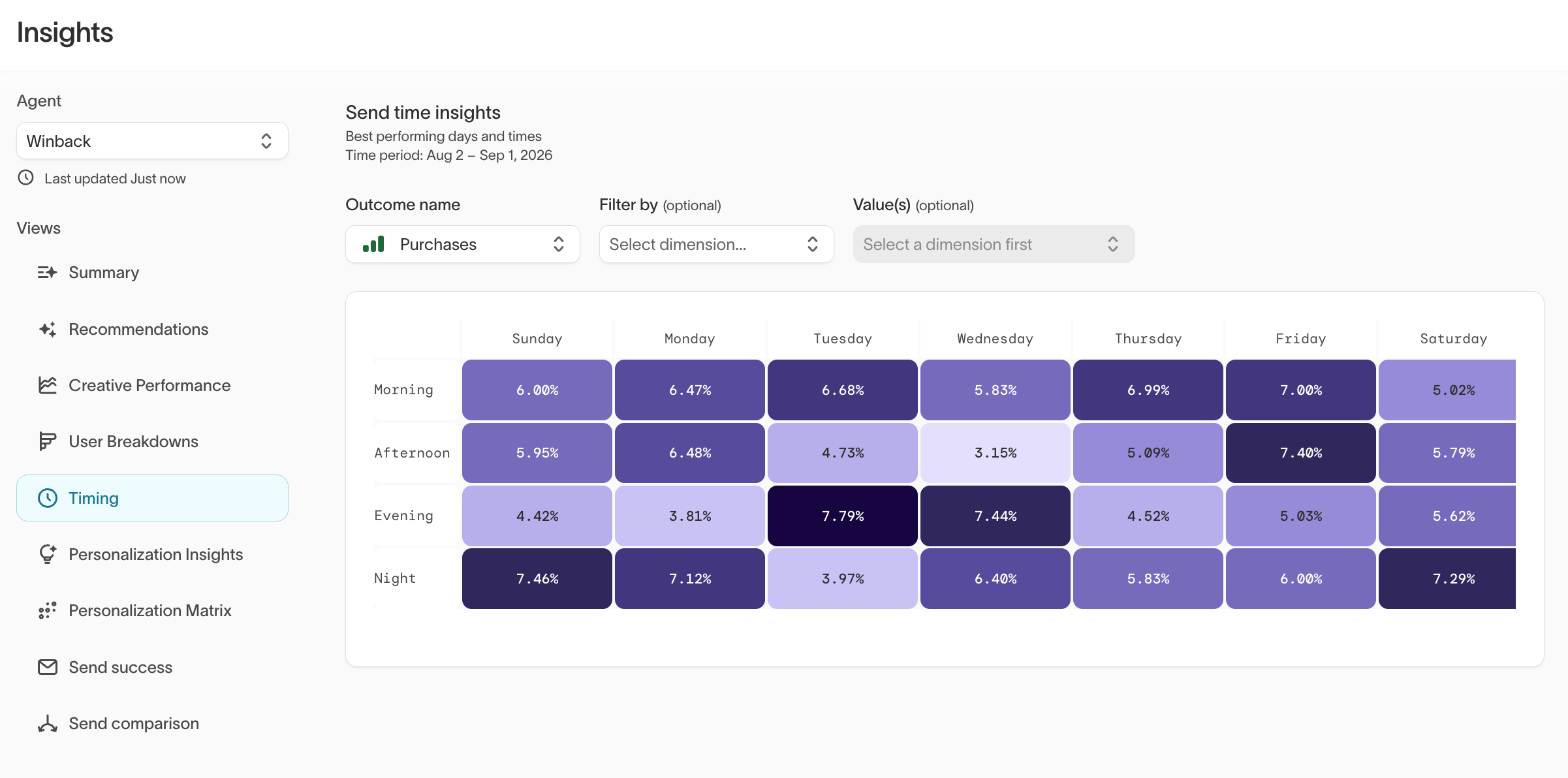 Timing heatmap showing conversion rate by day and time