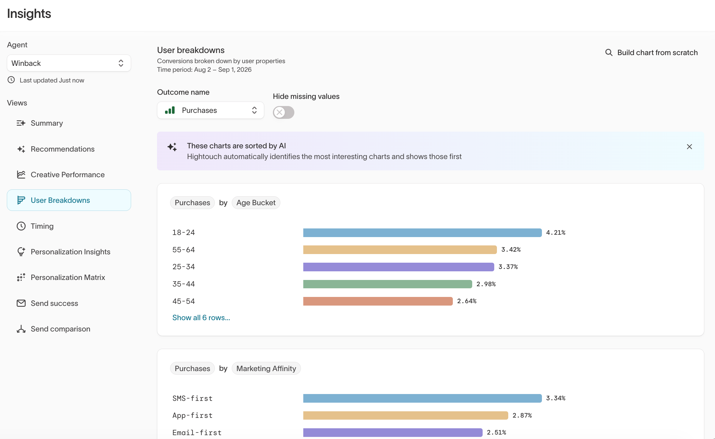 User breakdowns showing conversion rate by age group