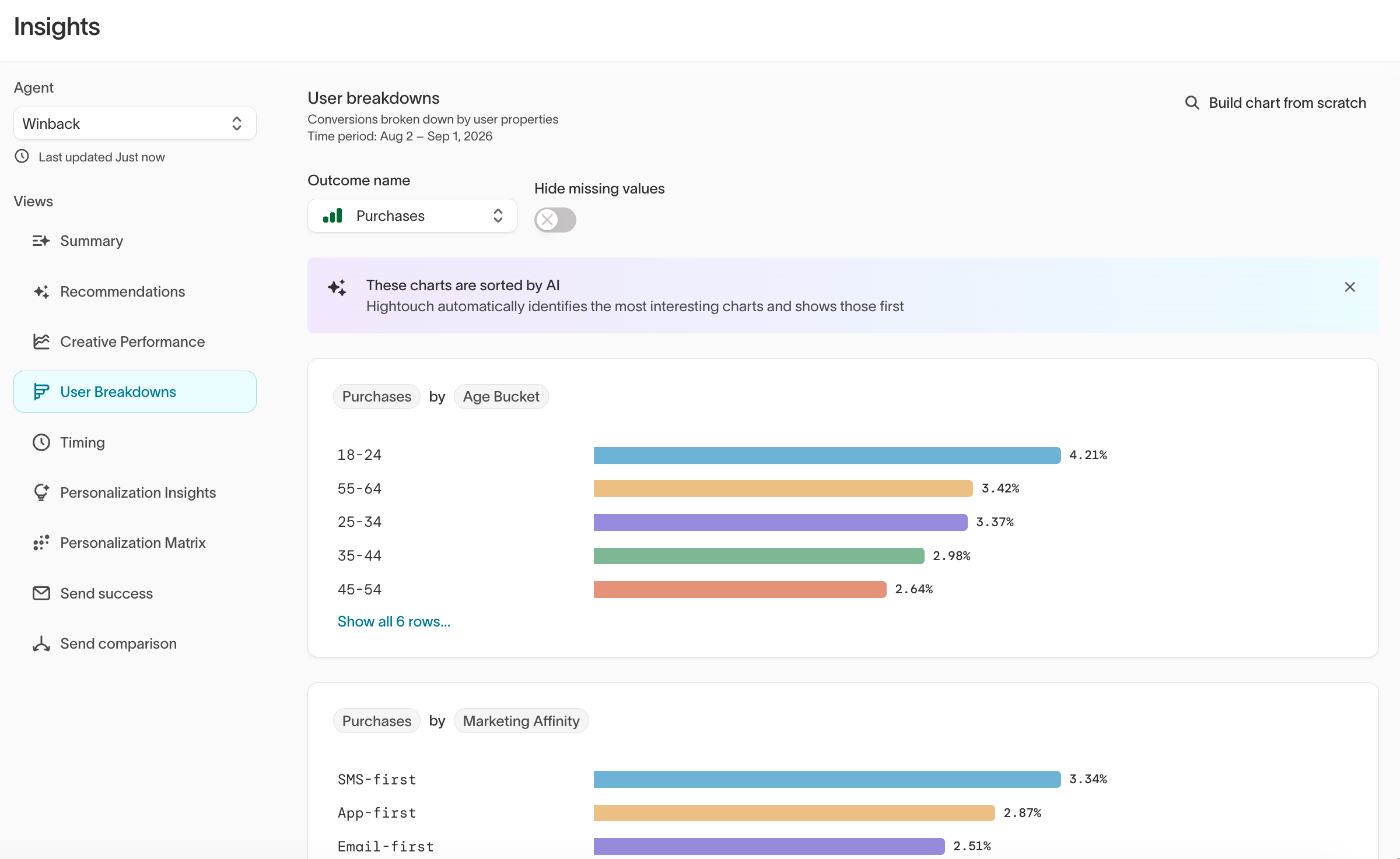 User breakdowns showing conversion rate by age group