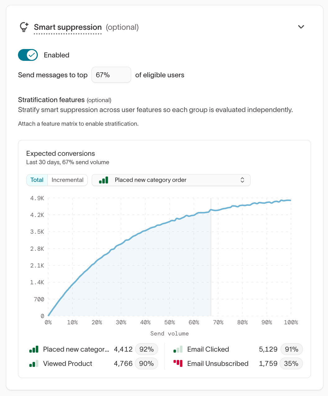 Smart suppression configuration panel showing the toggle, send percentage, and expected conversions chart