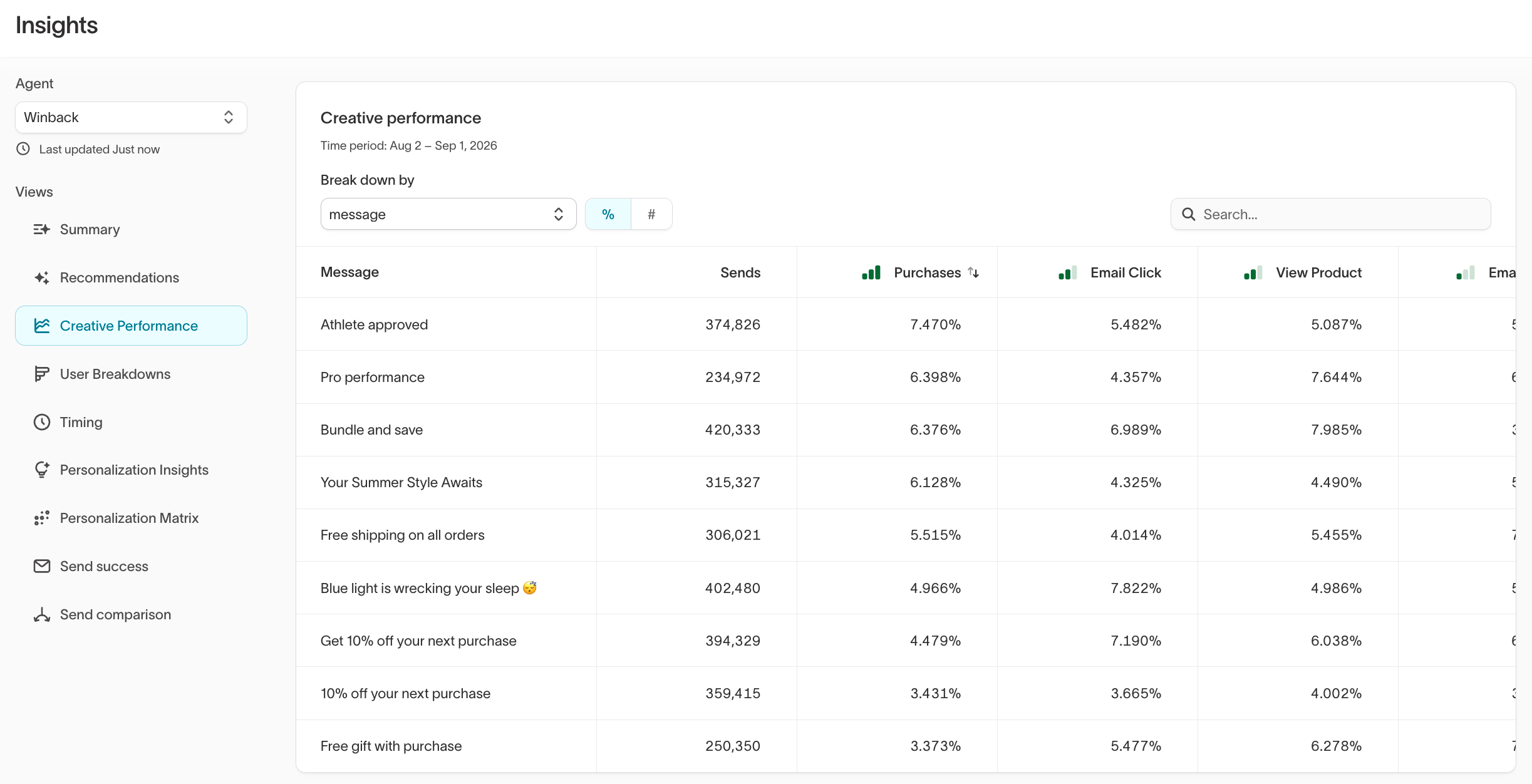 Insights – Creative overview by tag: incentive type across all content