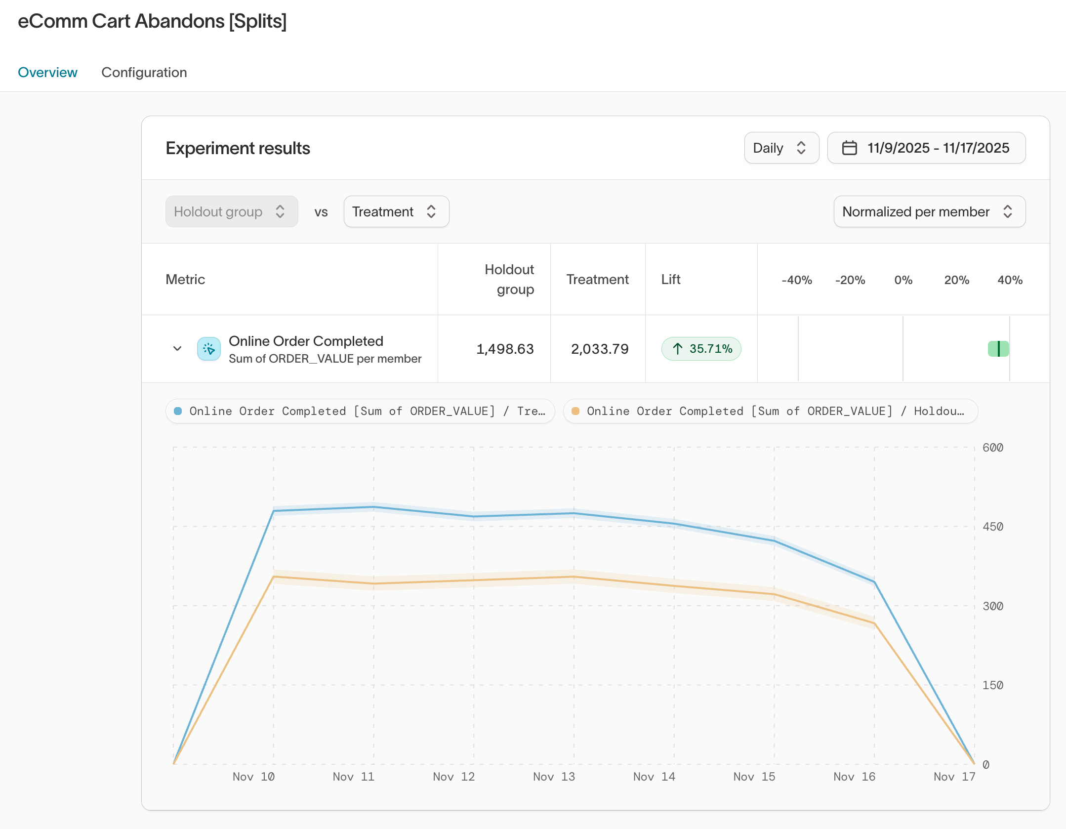 Experiment results chart
