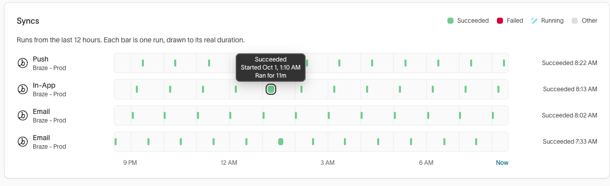 Syncs card on an AI Decisioning agent's Health tab with the last 12 hours of runs per channel