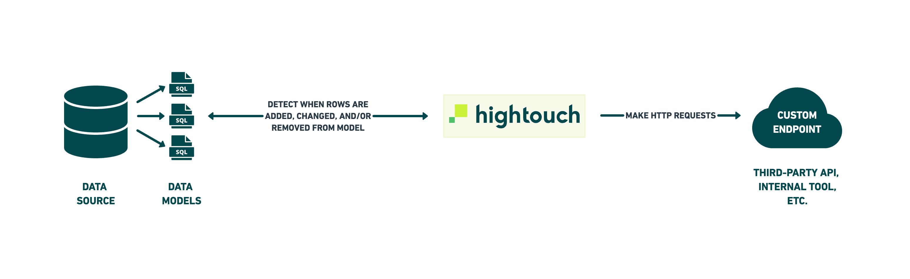 HTTP Request destination diagram