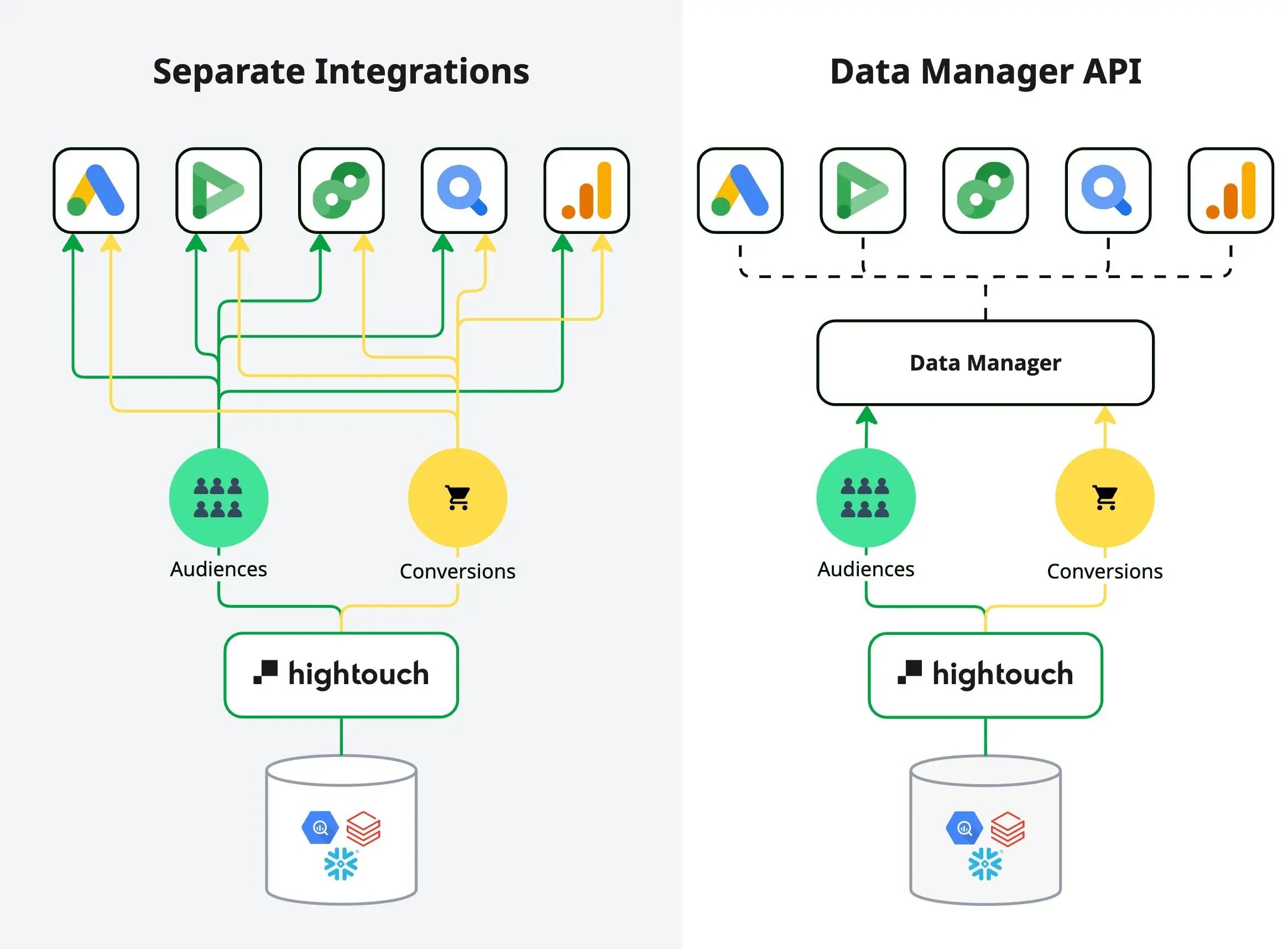Separate integrations vs. the unified Data Manager API