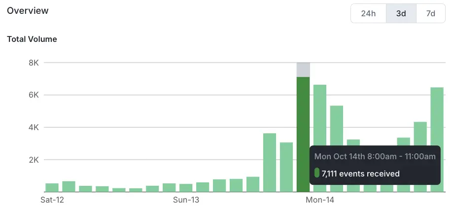 Event volume graph on an event source page