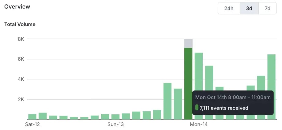 Event volume graph on an event source page