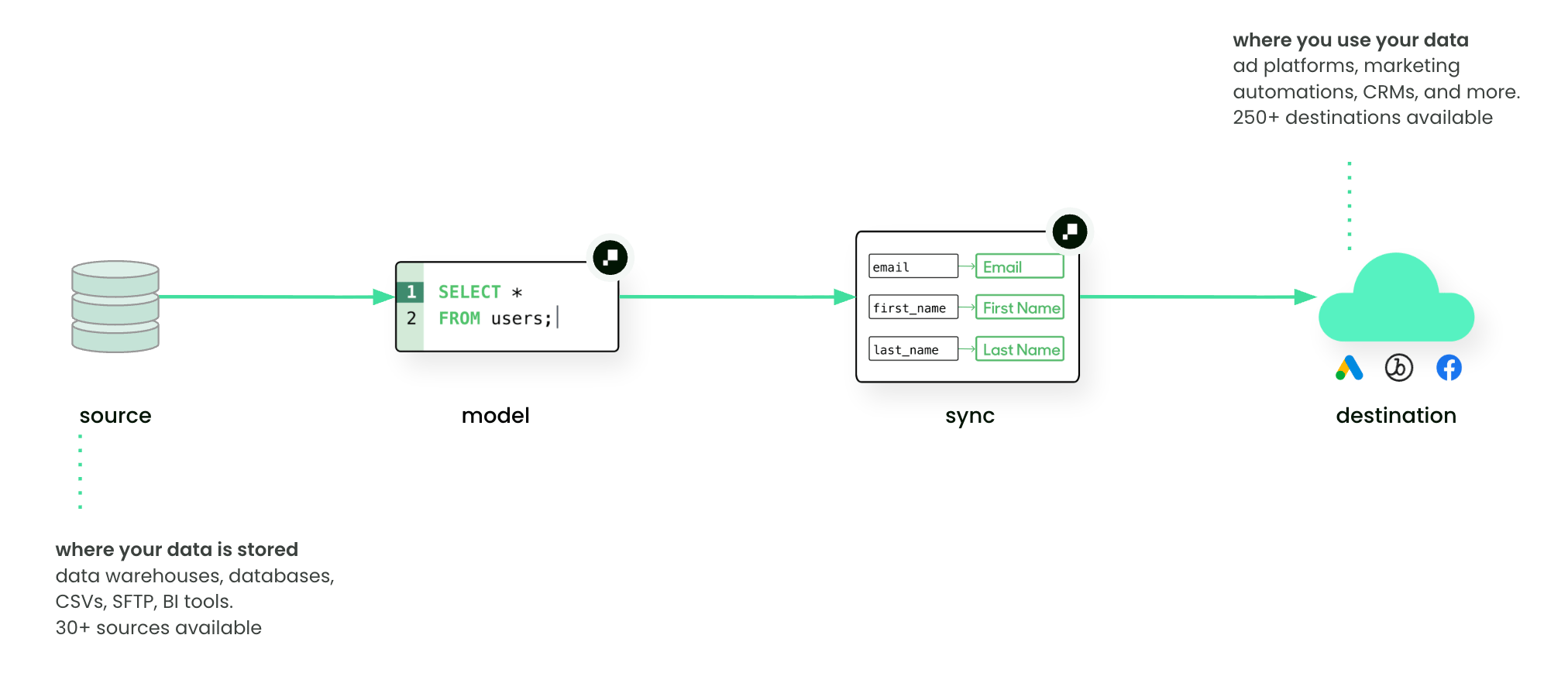 Reverse ETL flow: source → model → sync → destination
