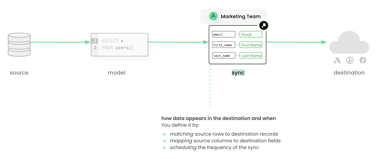 Syncs diagram