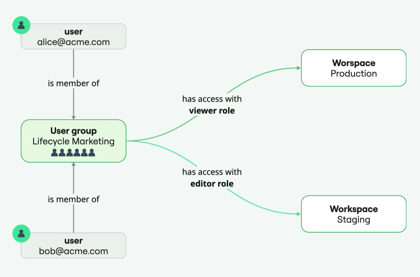 User groups diagram