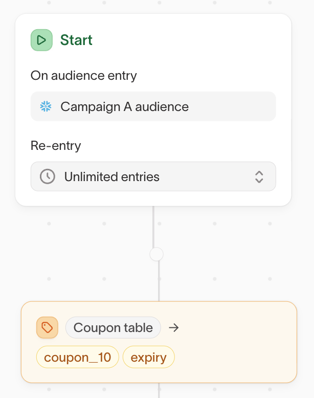 Audience-based journey entry for a coupon campaign