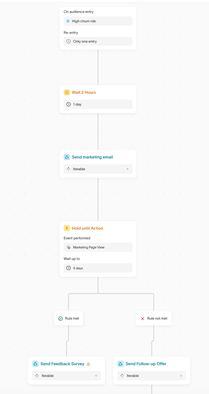 Journey with an audience entry, a delay, a send, a hold-until step, and a rule-based branch