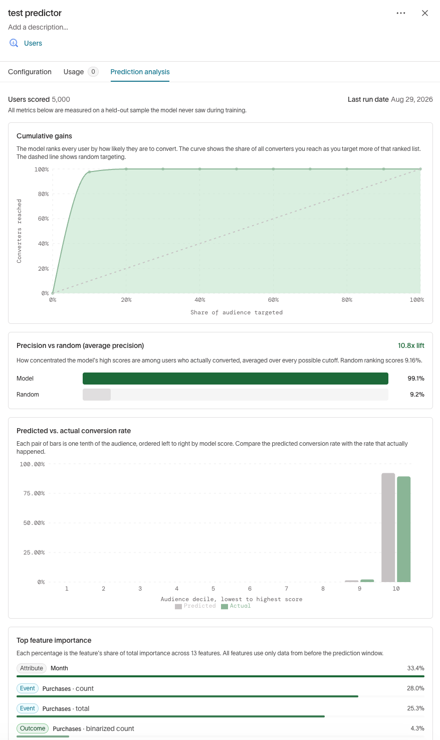 Prediction analysis tab showing cumulative gains, precision vs. random, predicted vs. actual conversion rate, and top feature importance