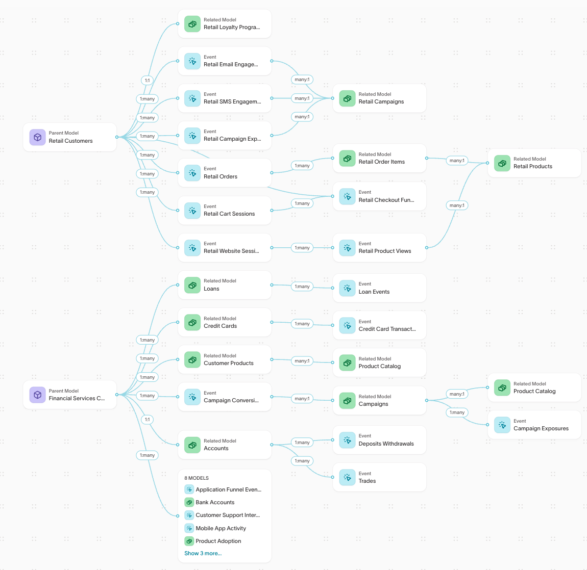 A schema with two parent models — Retail Customers and Financial Services Customers — each with its own related models and events