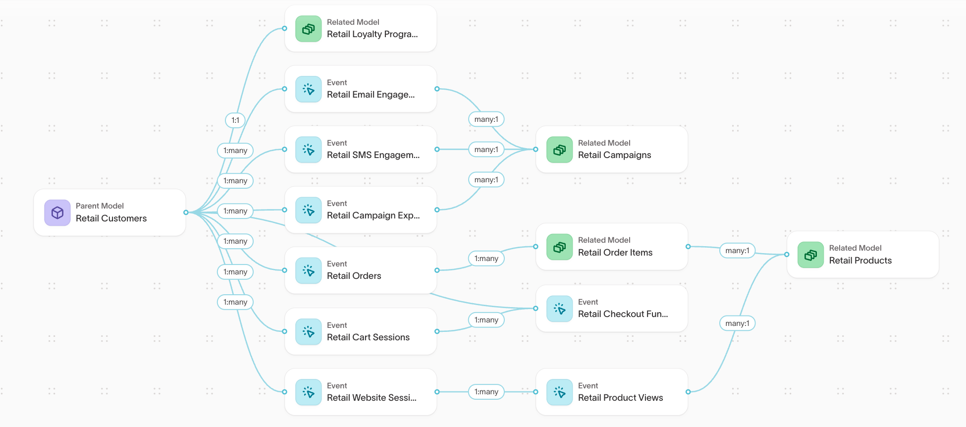 Customer Studio schema graph showing a parent model connected to related and event models with relationship cardinality