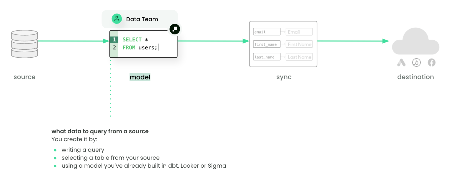 Model step in reverse etl flow
