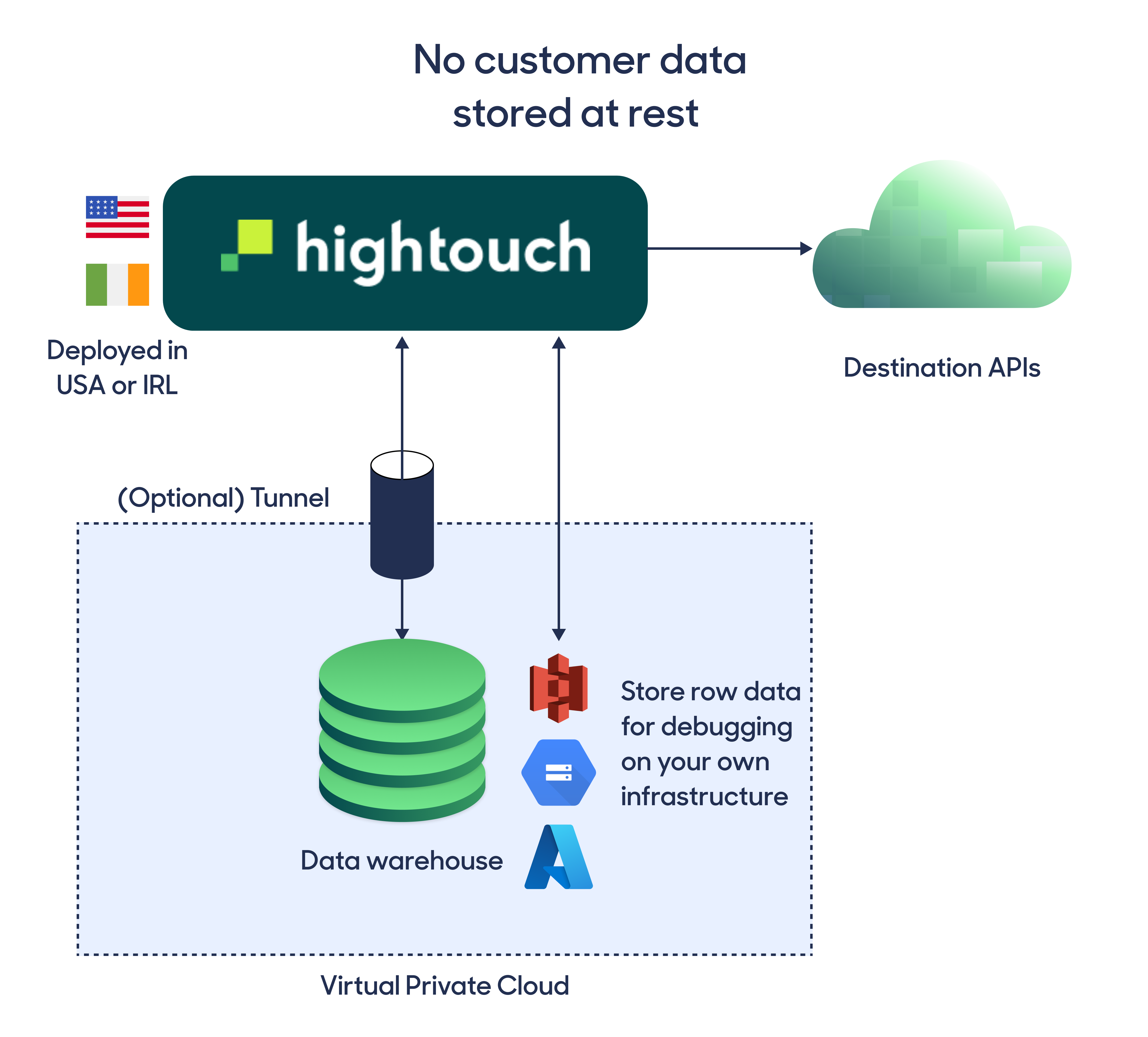 Hightouch architecture diagram showing models, syncs, warehouse, Hightouch workers, and destination APIs