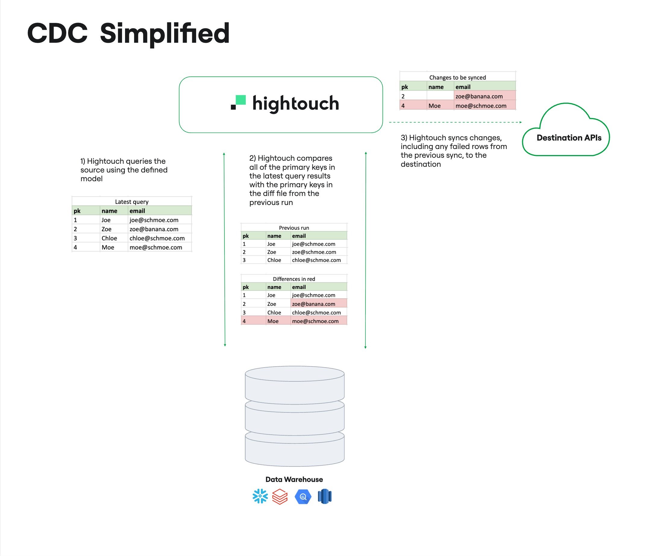 Diagram of Hightouch comparing current query results to the previous diff file