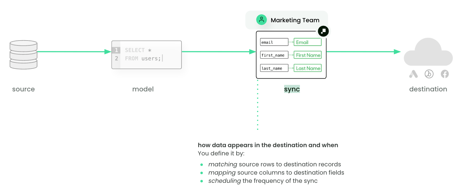 Sync to Destination