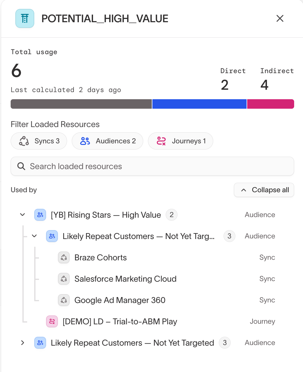 The Usage panel for a column, showing total, direct, and indirect counts and the dependency tree of audiences, syncs, and a journey