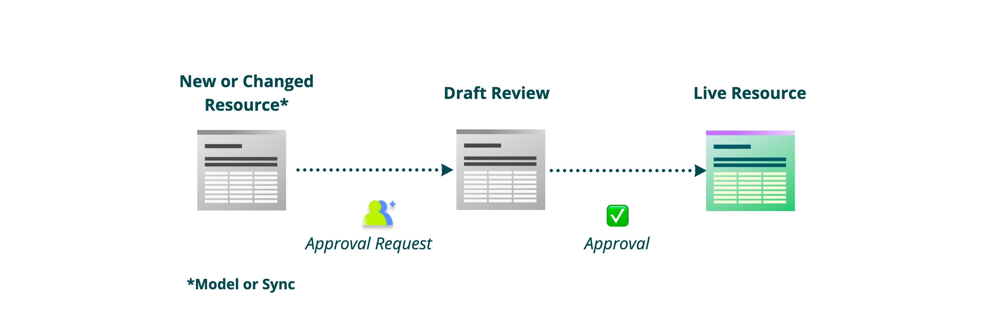 Approval flow diagram