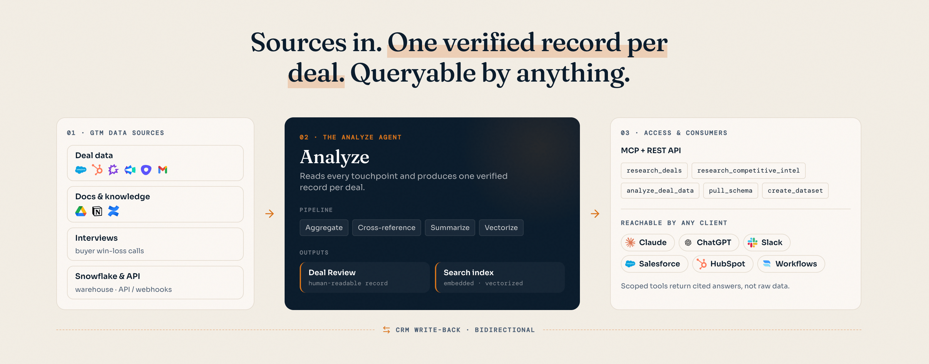 Hindsight platform: GTM data sources flow into the Analyze agent, which produces one verified record per deal, reachable over MCP and the REST API by Claude, ChatGPT, Slack, Salesforce, HubSpot, and custom workflows.