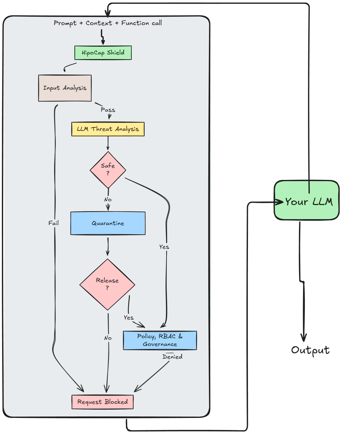 Hipocap Architecture Diagram