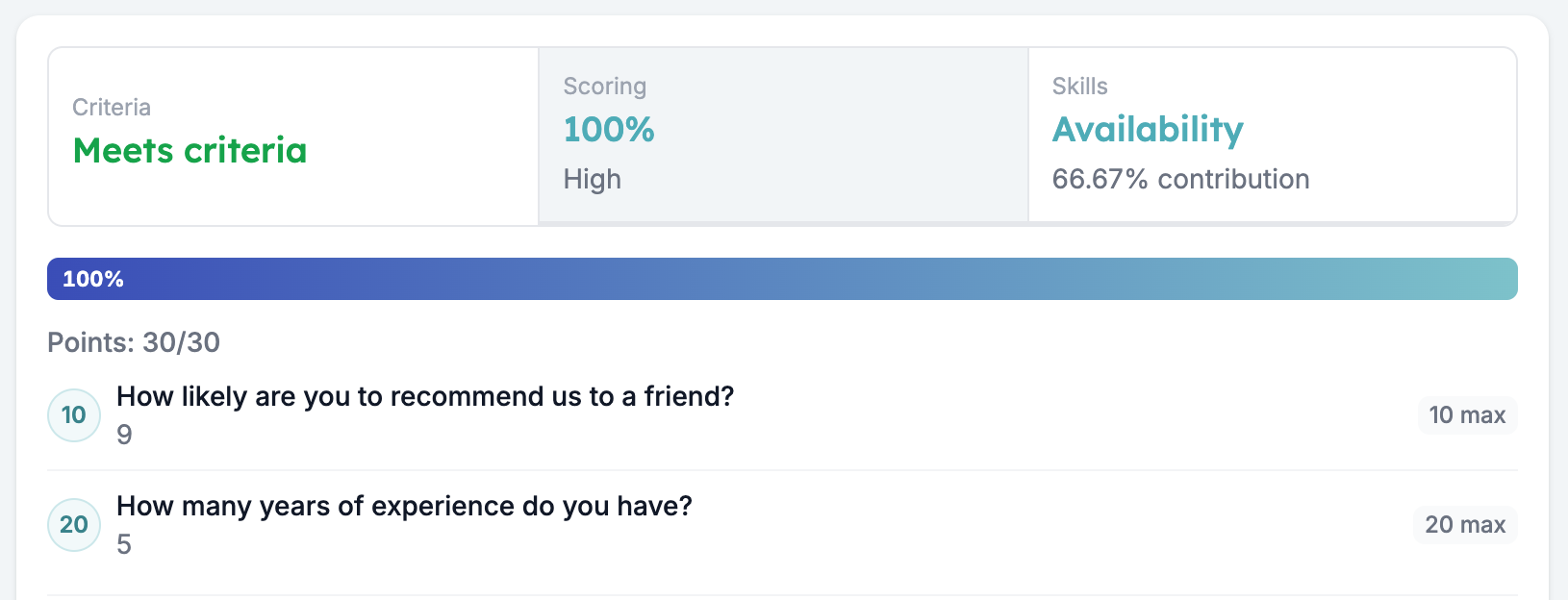 The Scoring panel: a 100% bar, Points 30 out of 30, and 10 and 20 points from the two scored questions