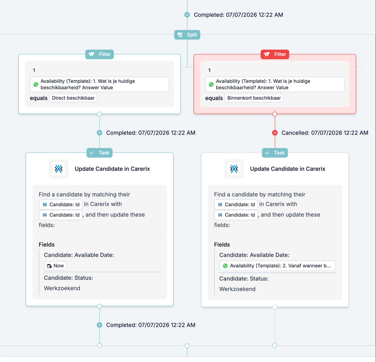 A run page showing a Split with two Filter branches: the left branch Completed and its Update Candidate in Carerix task Completed, the right branch Cancelled in red