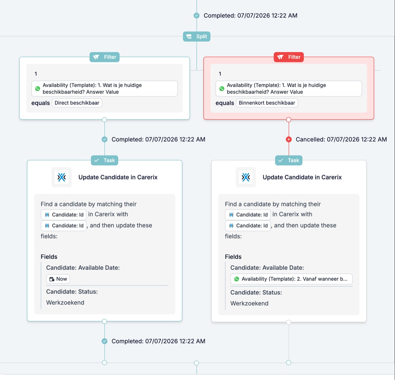 A run page showing a Split with two Filter branches: the left branch Completed and its Update Candidate in Carerix task Completed, the right branch Cancelled in red