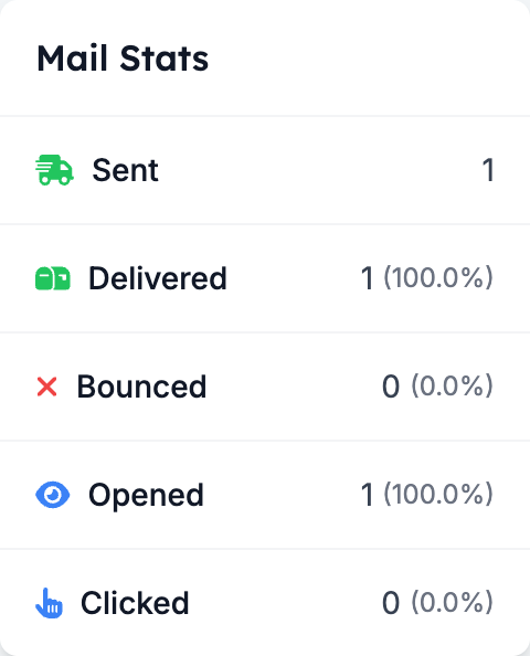 The Mail Stats panel: Sent 1, Delivered 1 (100.0%), Bounced 0 (0.0%), Opened 1 (100.0%), Clicked 0 (0.0%)