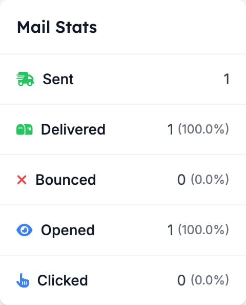 The Mail Stats panel: Sent 1, Delivered 1 (100.0%), Bounced 0 (0.0%), Opened 1 (100.0%), Clicked 0 (0.0%)