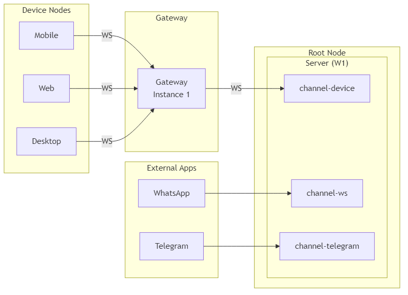 Device nodes and external apps connecting to server channels