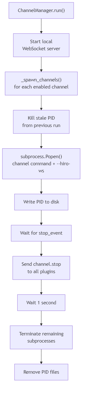 Channel Manager plugin lifecycle from startup to shutdown