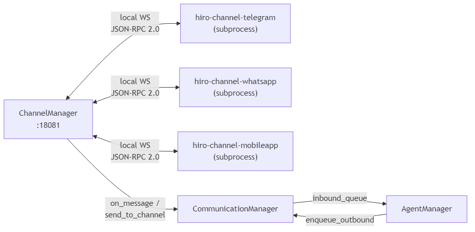 Channel plugin system overview showing ChannelManager connected to multiple plugin subprocesses and the CommunicationManager