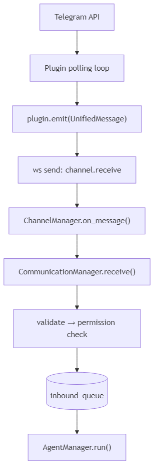 Inbound message flow from Telegram API through the plugin to AgentManager